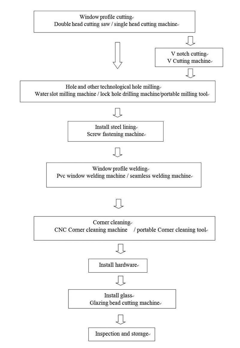 PVC Window Making Process 