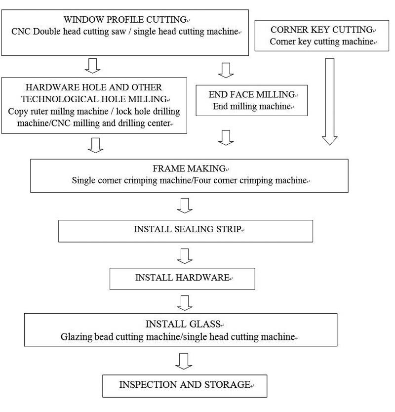 Aluminium Window Making Process 